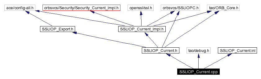 Include dependency graph