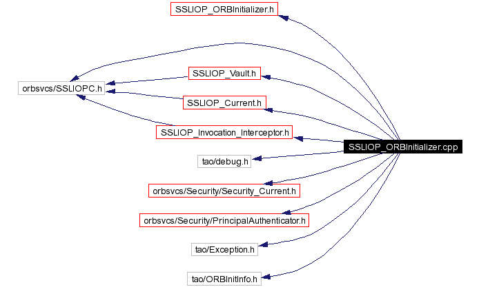 Include dependency graph
