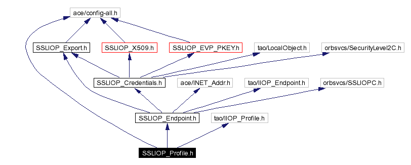 Include dependency graph