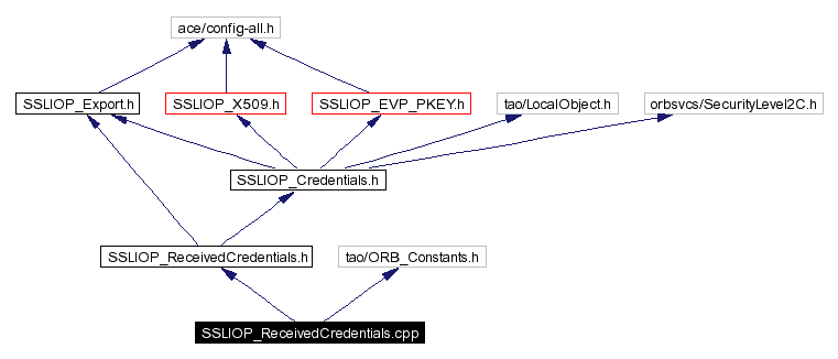 Include dependency graph