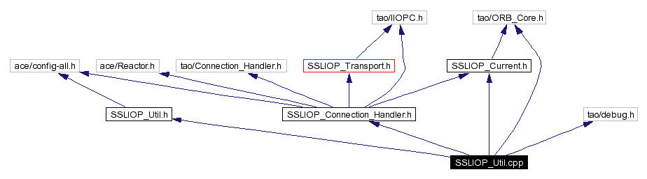 Include dependency graph
