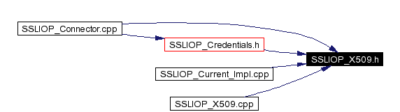 Included by dependency graph