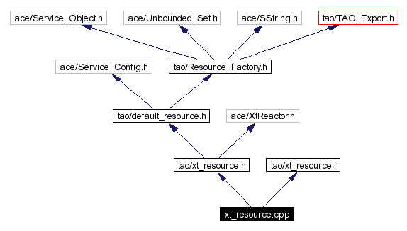 Include dependency graph