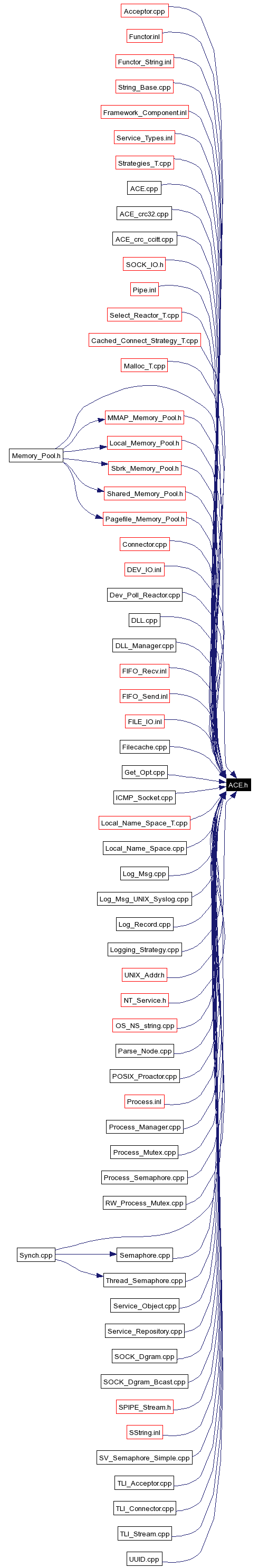 Included by dependency graph