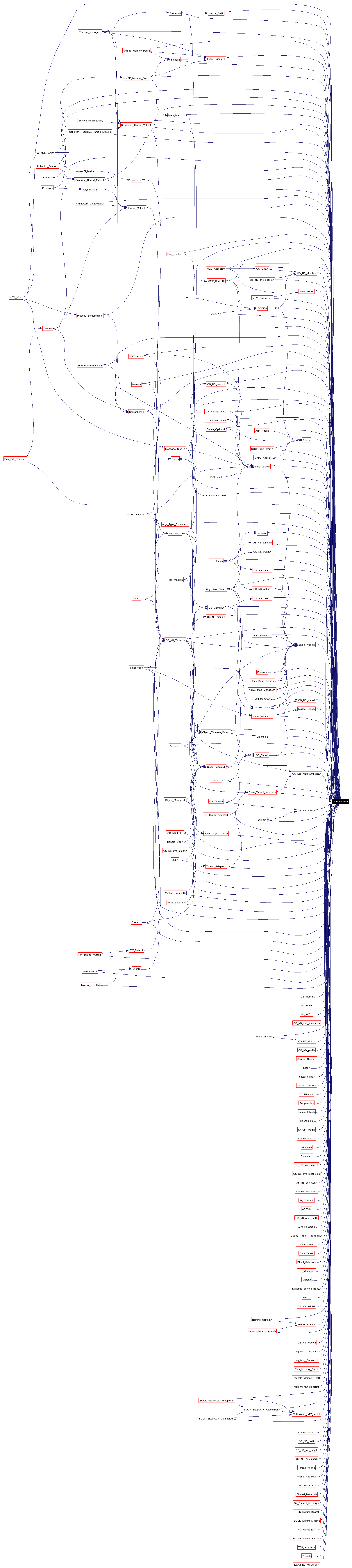 Included by dependency graph