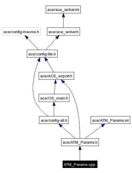 Include dependency graph