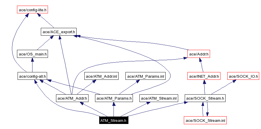 Include dependency graph