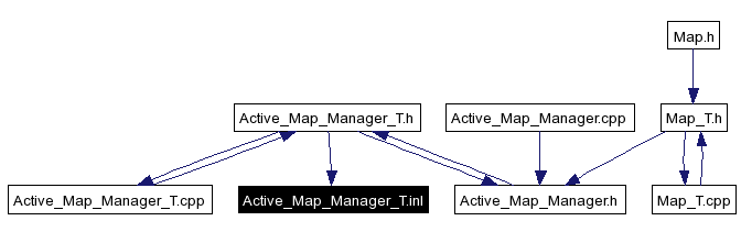 Included by dependency graph