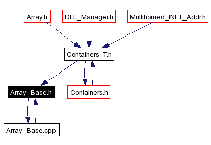 Included by dependency graph