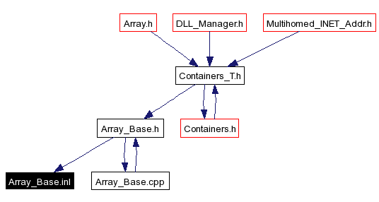 Included by dependency graph