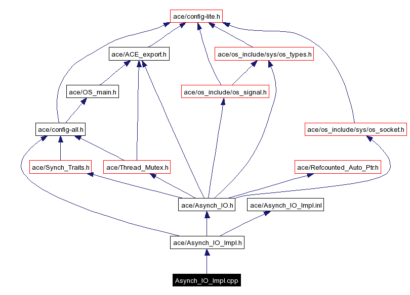 Include dependency graph