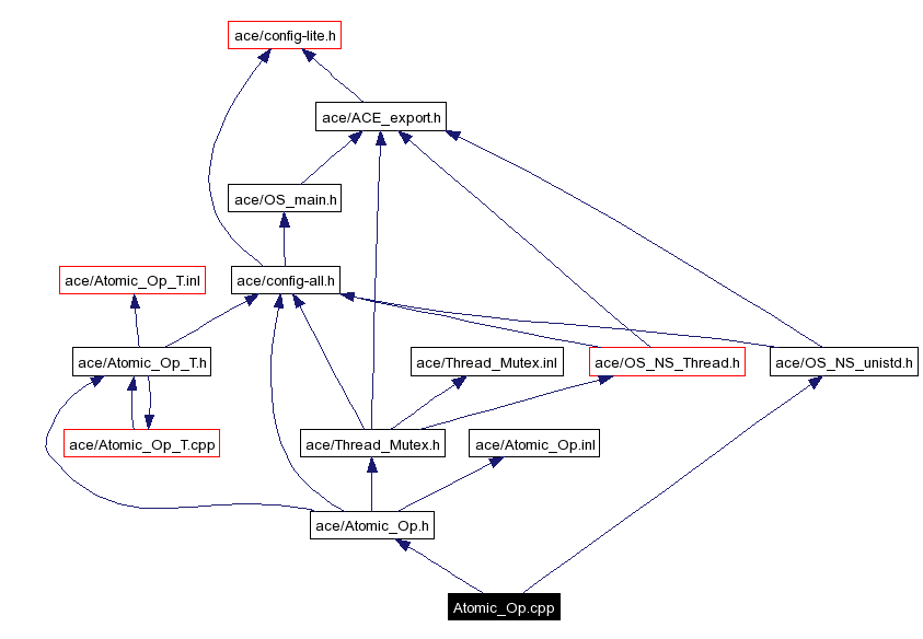 Include dependency graph