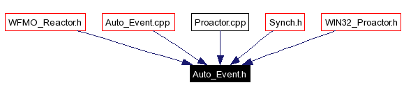 Included by dependency graph