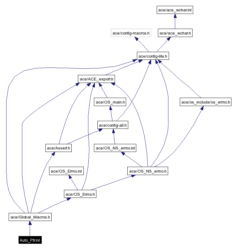 Include dependency graph