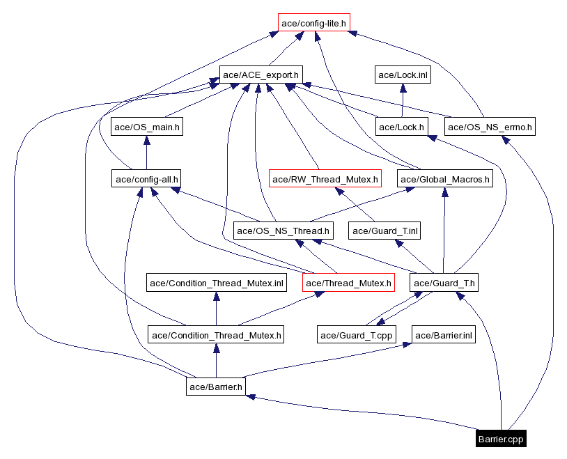 Include dependency graph