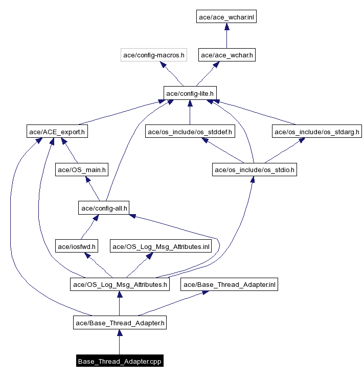 Include dependency graph