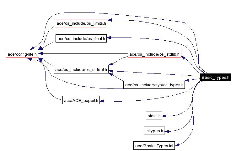 Include dependency graph