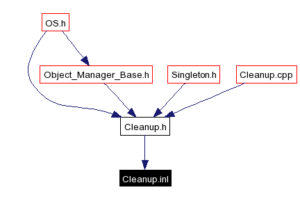 Included by dependency graph