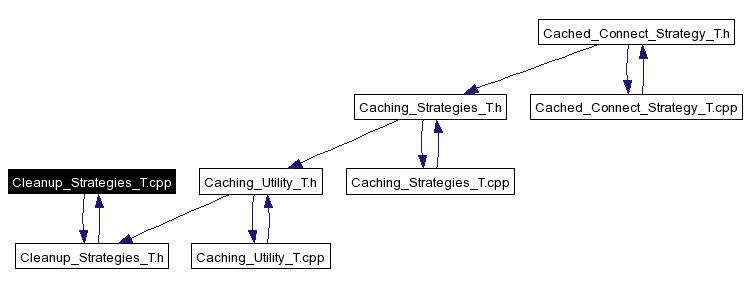 Included by dependency graph