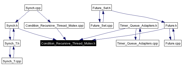 Included by dependency graph