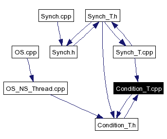 Included by dependency graph