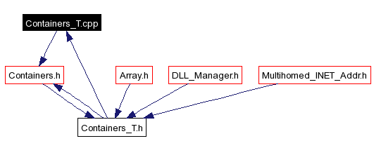 Included by dependency graph