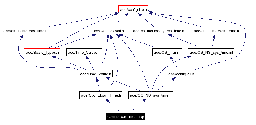 Include dependency graph