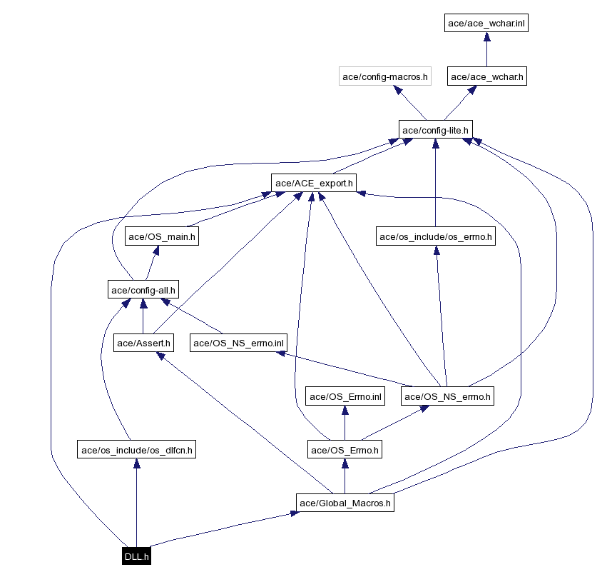 Include dependency graph