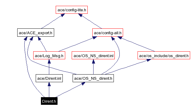 Include dependency graph