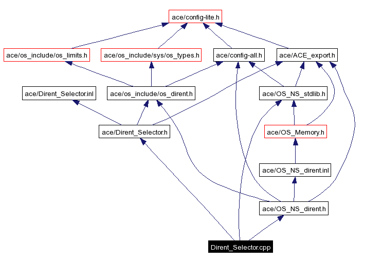 Include dependency graph