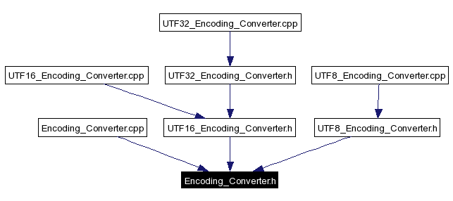 Included by dependency graph