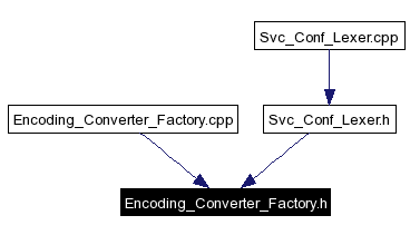 Included by dependency graph