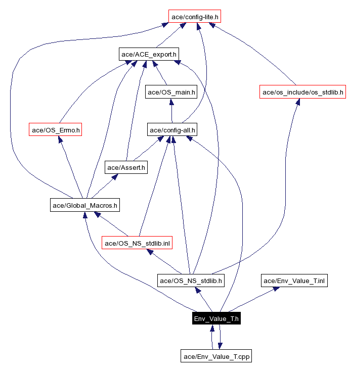 Include dependency graph