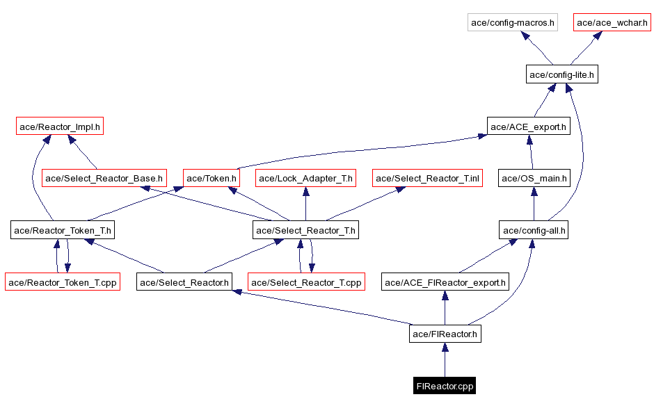 Include dependency graph