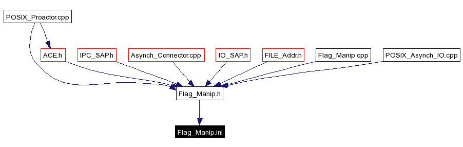 Included by dependency graph