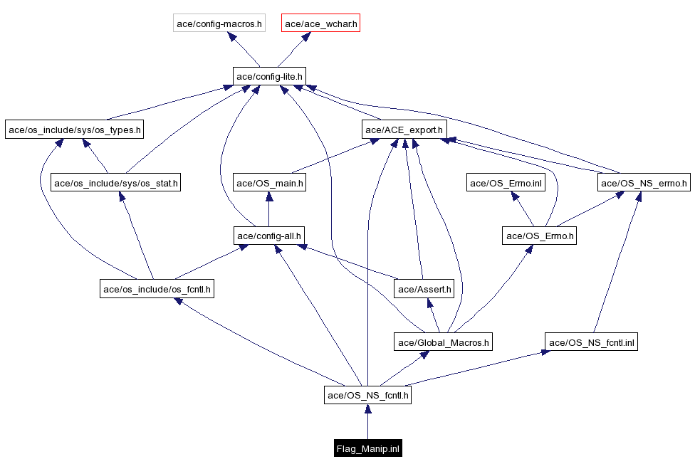 Include dependency graph