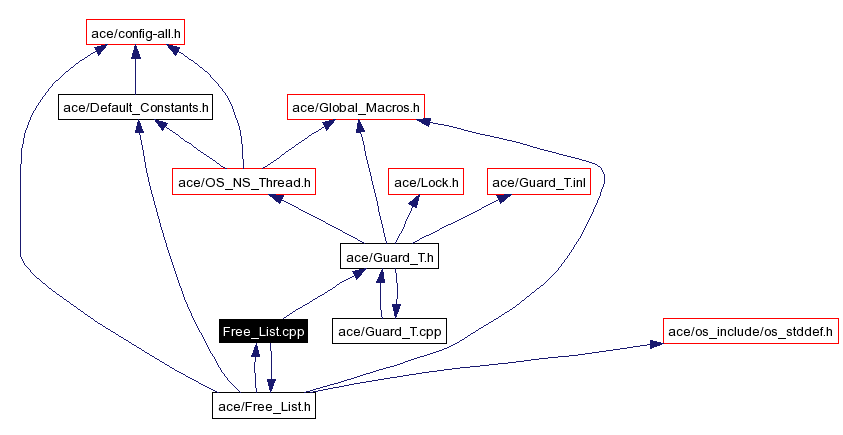 Include dependency graph