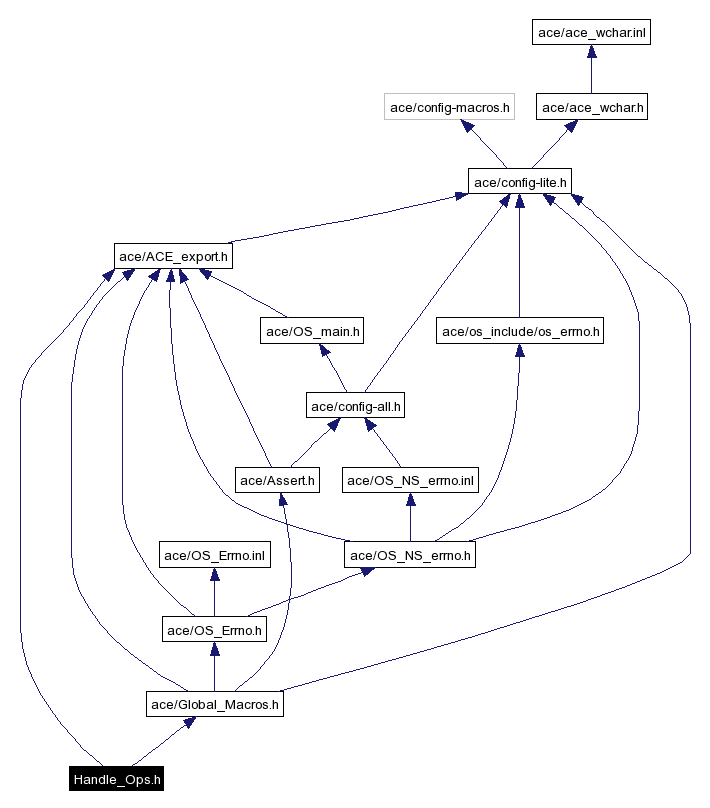 Include dependency graph