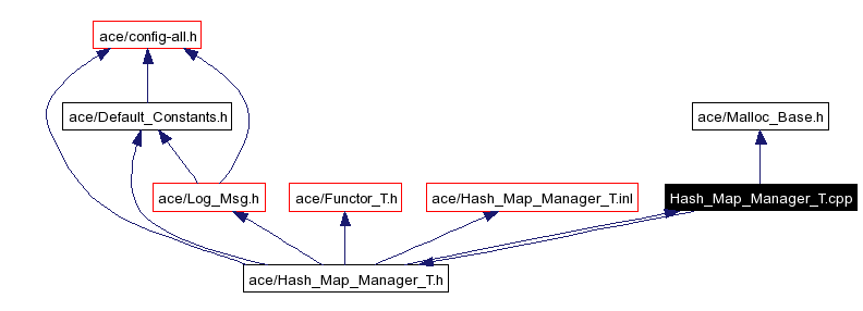 Include dependency graph