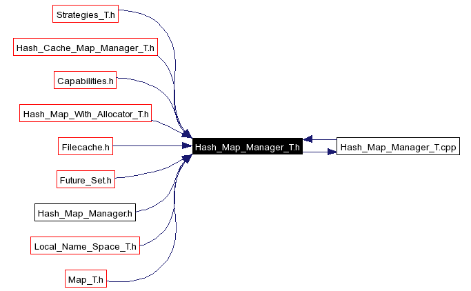 Included by dependency graph