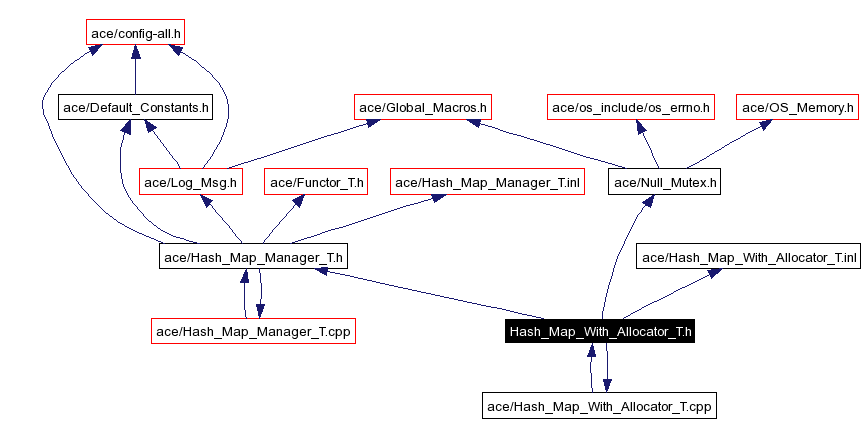 Include dependency graph