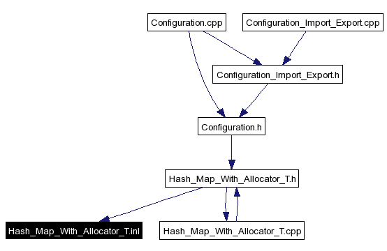 Included by dependency graph