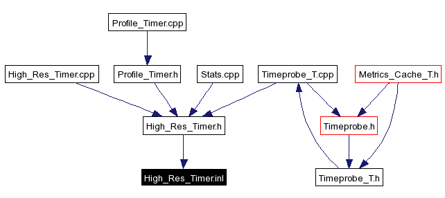 Included by dependency graph