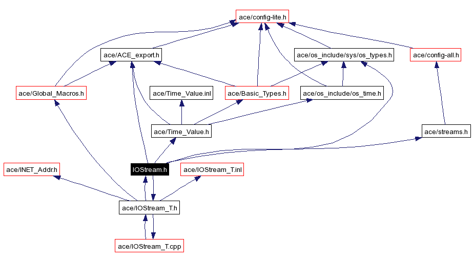 Include dependency graph