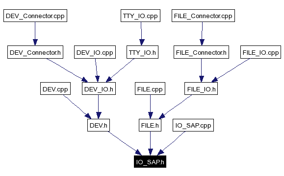 Included by dependency graph