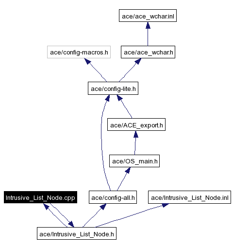 Include dependency graph