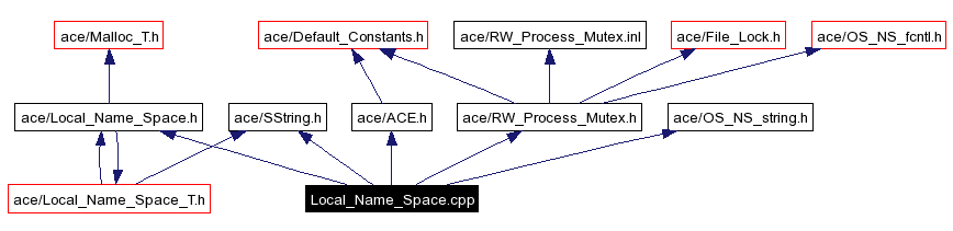 Include dependency graph