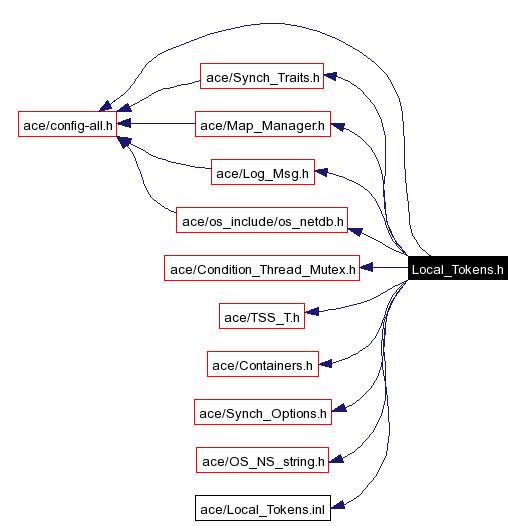 Include dependency graph