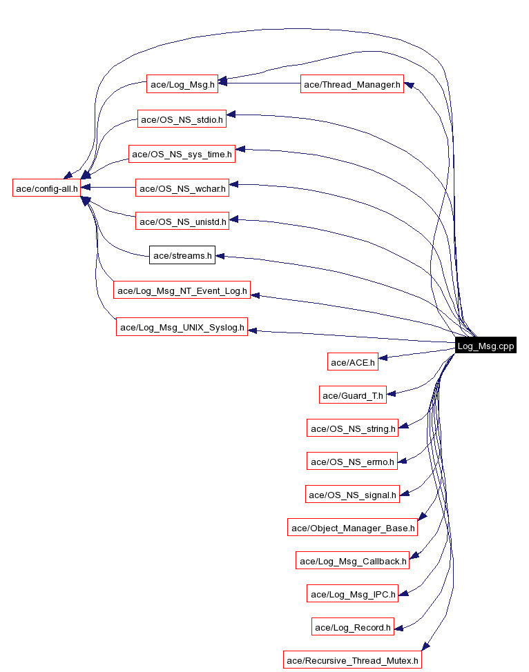 Include dependency graph