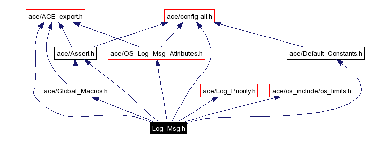 Include dependency graph